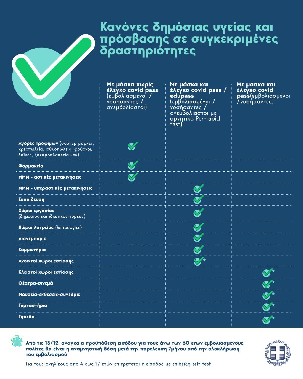 Νέα μέτρα, πίνακας