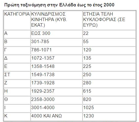 pinakas1.png Τέλη Κυκλοφορίας
