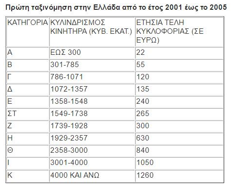 pinakas2.png Τέλη Κυκλοφορίας