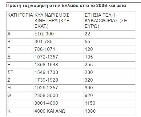 pinakas3.png Τέλη Κυκλοφορίας