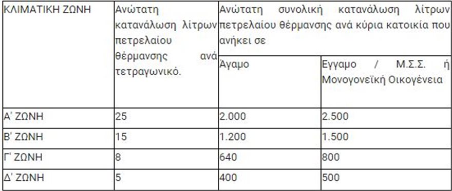 zone2.jpg Επίδομα θέρμανσης