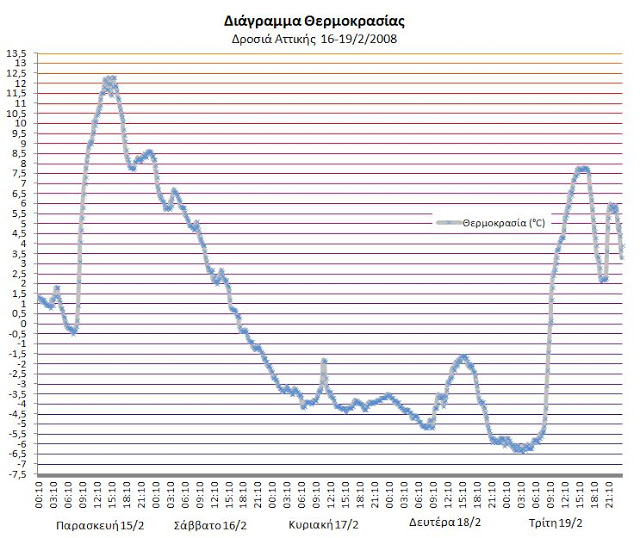 drosia.jpg Πολικό ψύχος στη Δροσιά το 2008