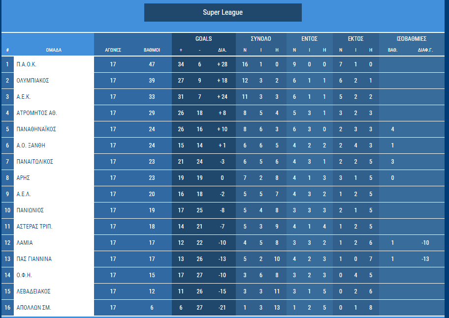 Η βαθμολογία της Super League Η βαθμολογία της Super League