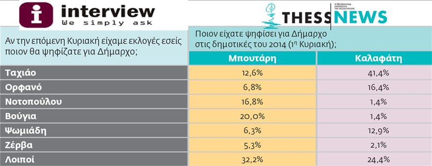 dimoskopisi-thessaloniki-dyo.jpg dimoskopisi-thessaloniki-dyo.jpg