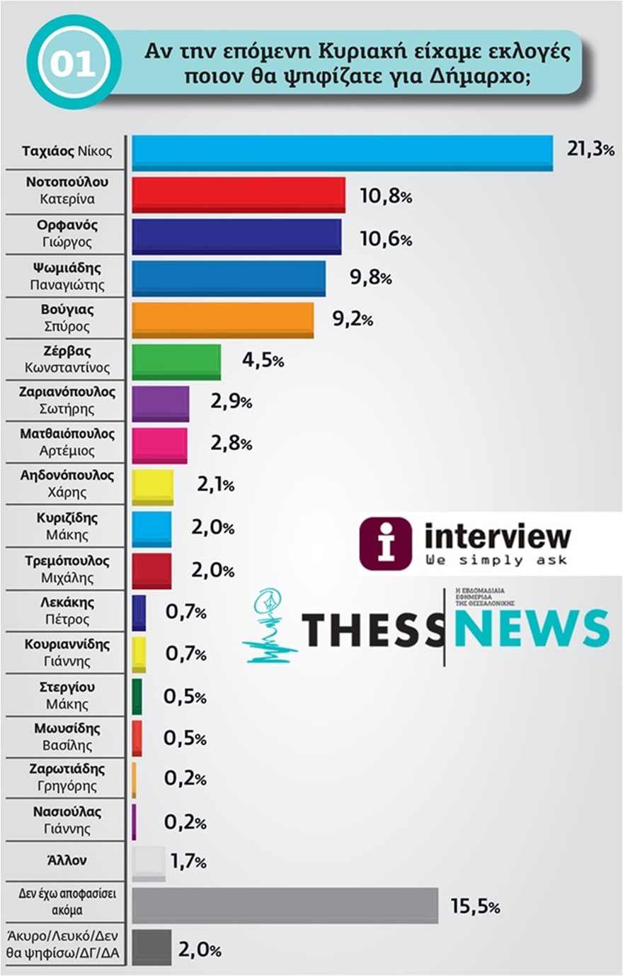 dimoskopisi-thessaloniki-ena.jpg dimoskopisi-thessaloniki-ena.jpg