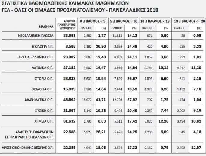 stastistika12.jpg Στατιστικά πανελλαδικών 2018