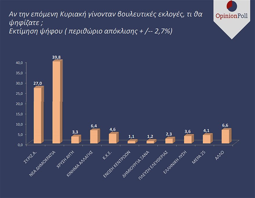 grafima1.jpg Δημοσκόπηση Opinion Poll