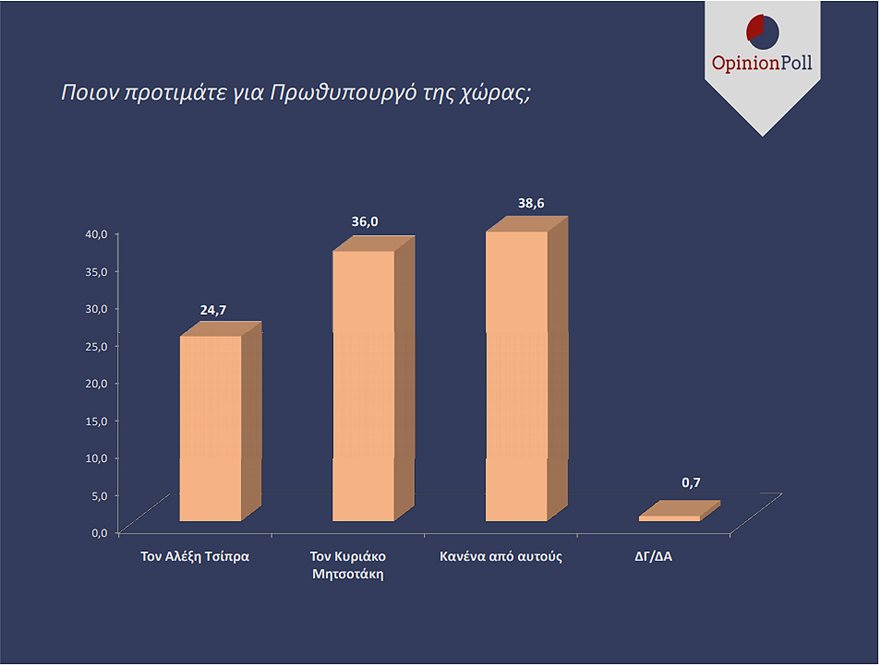 grafima2.jpg Δημοσκόπηση Opinion Poll