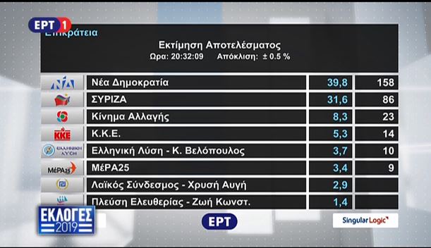singular-logic.jpg Singular Logic, αποτελέσματα εκλογών 2019