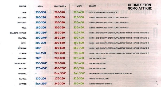 times_foititikis_stegis.jpg Τιμές φοιτητικής στέγης στην Αττική