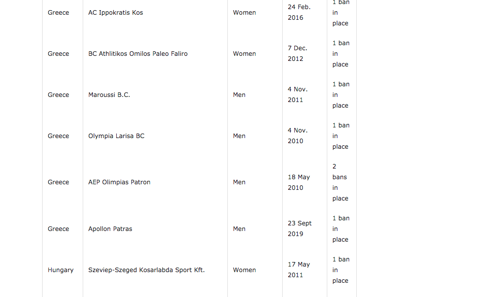 screen-shot.png Η λίστα της FIBA με τα ban στην Ελλάδα, από την οποία πλέον απουσιάζει το όνομα του Άρη