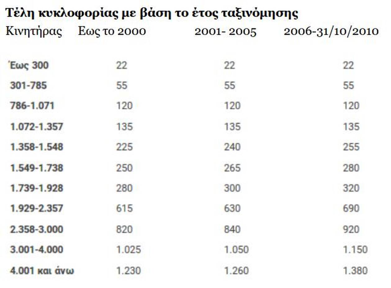 teli-kykloforias-2020-pinakas.jpg τέλη κυκλοφορίας 2020