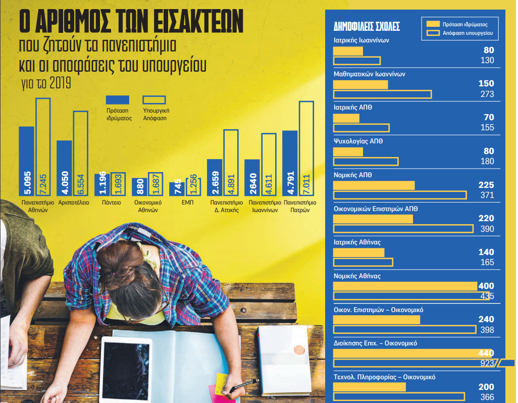 Αριθμός εισακτέων - Πανελλήνιες Αριθμός εισακτέων - Πανελλήνιες