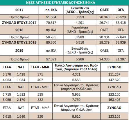 Συνταξιοδοτήσεις Συνταξιοδοτήσεις