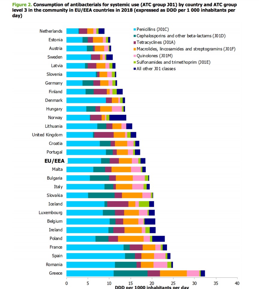 pinakas_2_antibiotika.jpg Πηγή: European Center for Disease Prevention and Control (ECDC): Antimicrobial consumption in the EU/EEA Annual epidemiological report for 2018