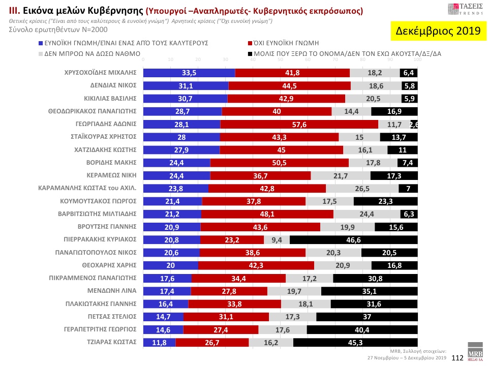 Δημοφιλέστεροι υπουργοί Δημοφιλέστεροι υπουργοί