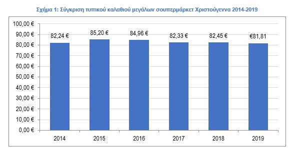 Σύγκριση τυπικού καλαθιού μεγάλων σούπερ μάρκετ Σύγκριση τυπικού καλαθιού μεγάλων σούπερ μάρκετ
