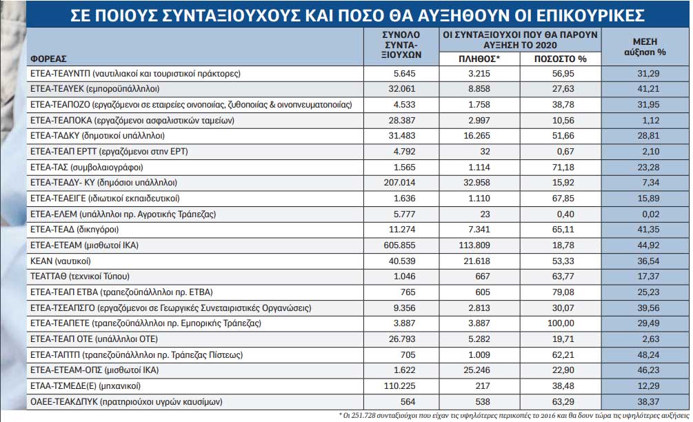 syntaxiouxoi-epikourikes1.jpg Μειώσεις στις επικουρικές συντάξεις