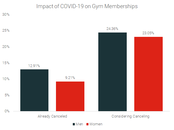 impact-of-pandemic-on-gym-memberships-by-gender-1.png impact-of-pandemic-on-gym-memberships-by-gender-1.png