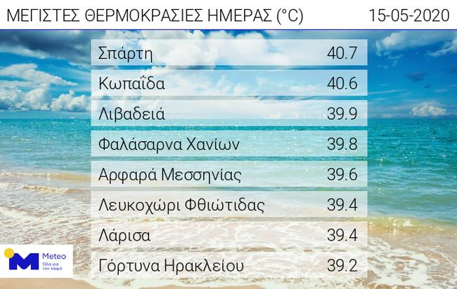 καιρός, θερμοκρασίες