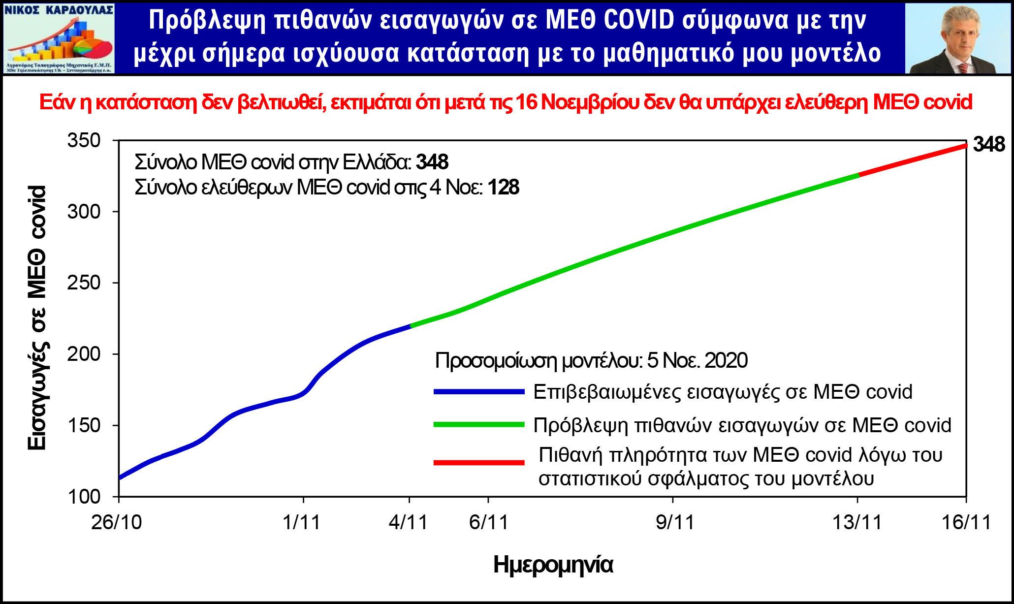 met67.jpg Εάν τα κρούσματα και τα ποσοστά νοσηλείας συνεχιστούν με τα δεδομένα της Τετάρτης 4 Νοεμβρίου τότε θα έχουμε πληρότητα στις ΜΕΘ στις 16 Νοεμβρίου