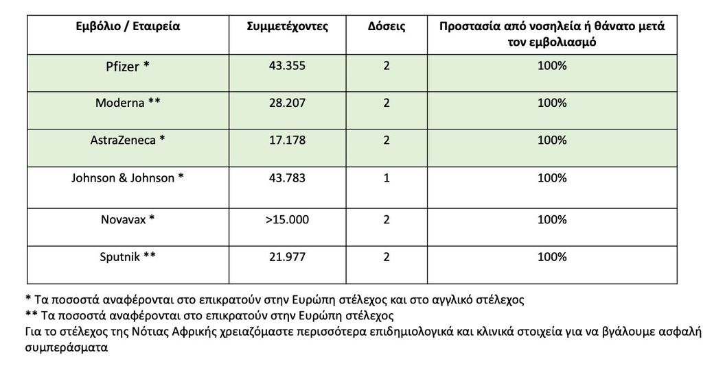 i.mosialos-pinakasembolion_1.jpg : Έξι εμβόλια προστατεύουν 100% από νοσηλεία ή θάνατο ύστερα από λοίμωξη Covid-19