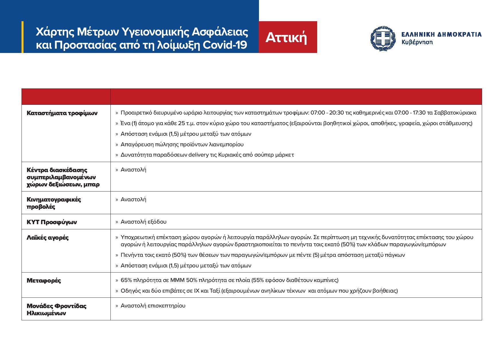 nea-metra-lockdown-2.jpg νεα μέτρα, καταστήματα τροφίμων, lockdown Αττική