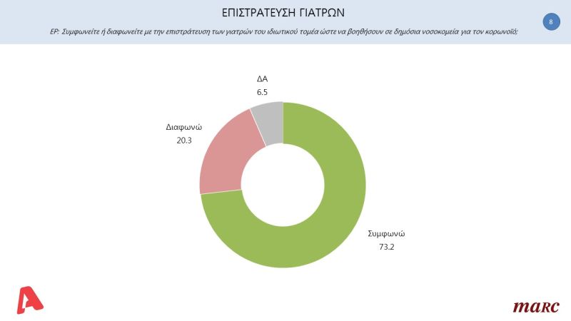 dimoskopisi2.jpg δημοσκόπηση για επιστράτευση γιατρών