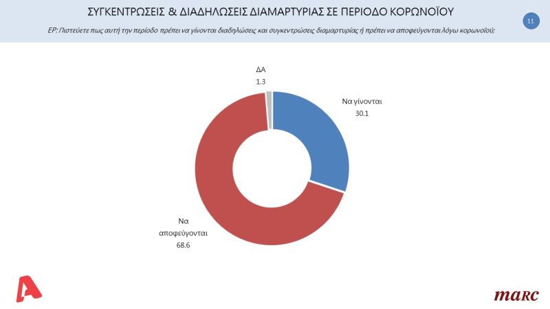 dimoskopisi3.jpg δημοσκόπηση για συνγκεντρώσεις