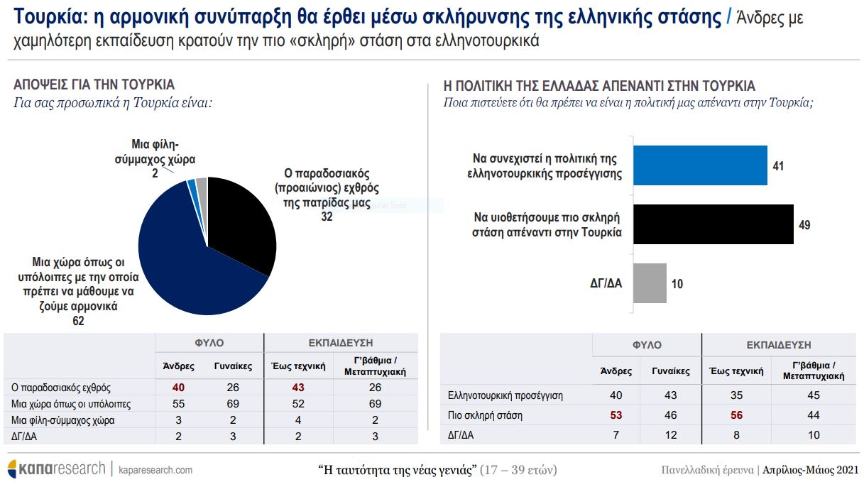 ereyna-ellada-toyrkia.jpg έρευνα νέοι - Ελλάδα Τουρκία