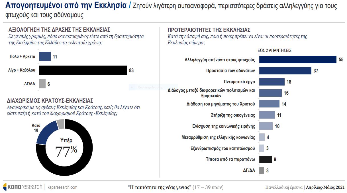 ereyna-neoi-6.jpg έρευνα νέοι εκκλησία