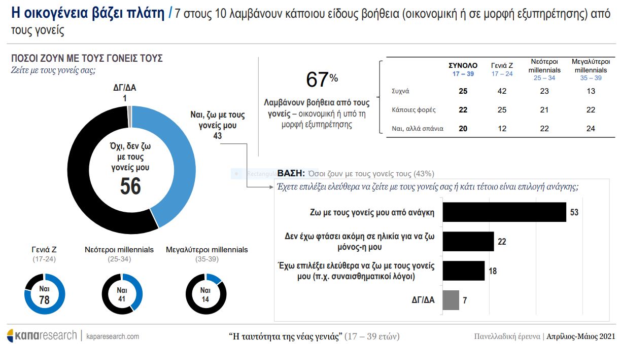ereyna-oikogeneia.jpg έρευνα νέοι ενίσχιση από οικογένεια