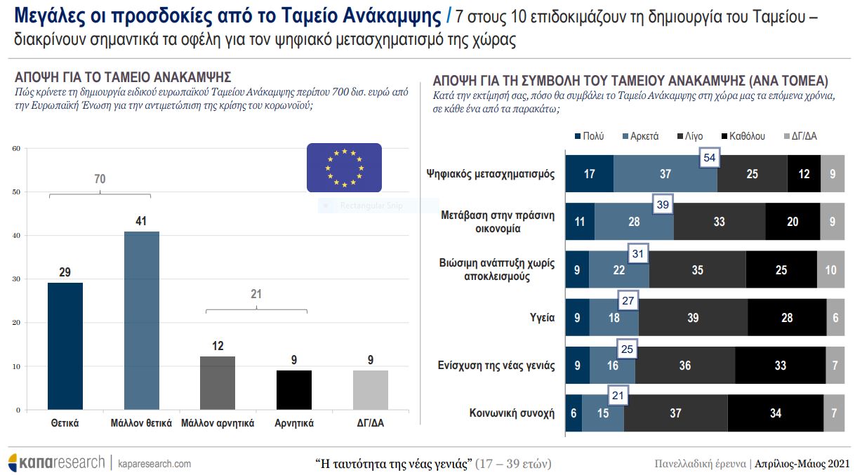 ereyna-tameio-anakampsis.jpg έρευνα νέοι ταμείο ανάκαμψης