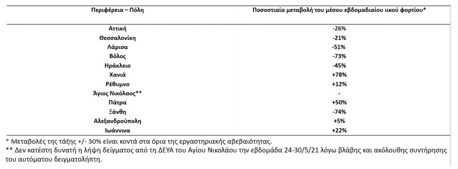 pinakas-eody-lymata.jpg ιικό φορτίο, λύματα πίνακας
