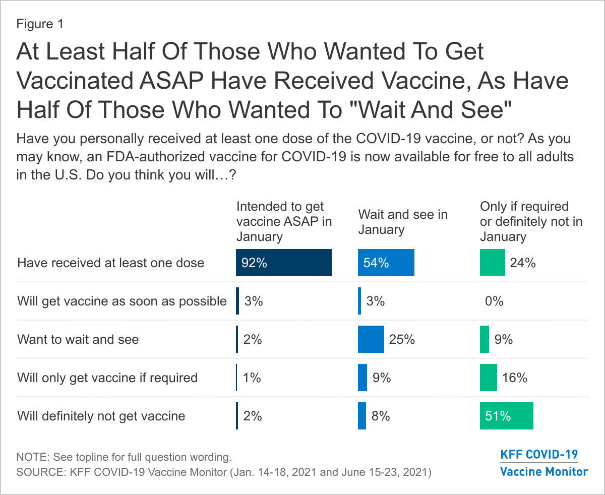 at-least-half-of-those-who-wanted-to-get-vaccinated-asap-have-received-vaccine-as-have-half-of-those-who-wanted-to-wait-and-see-.png at-least-half-of-those-who-wanted-to-get-vaccinated-asap-have-received-vaccine-as-have-half-of-those-who-wanted-to-wait-and-see-.png