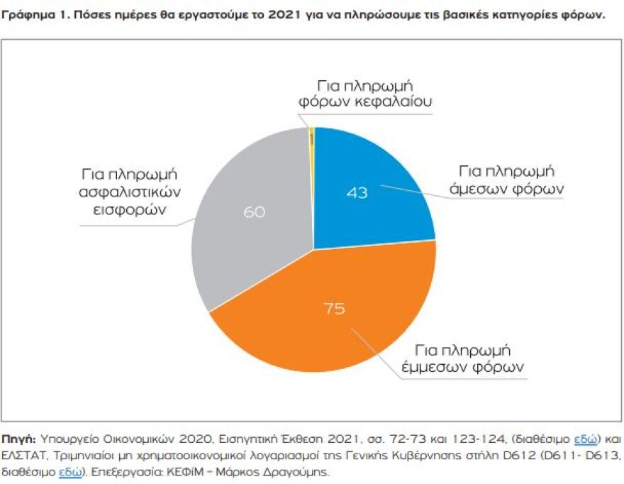 pinakas_1_1.jpeg Φορολογούμενοι: Δουλεύουμε 179 ημέρες το χρόνο για... φόρους και εισφορές!