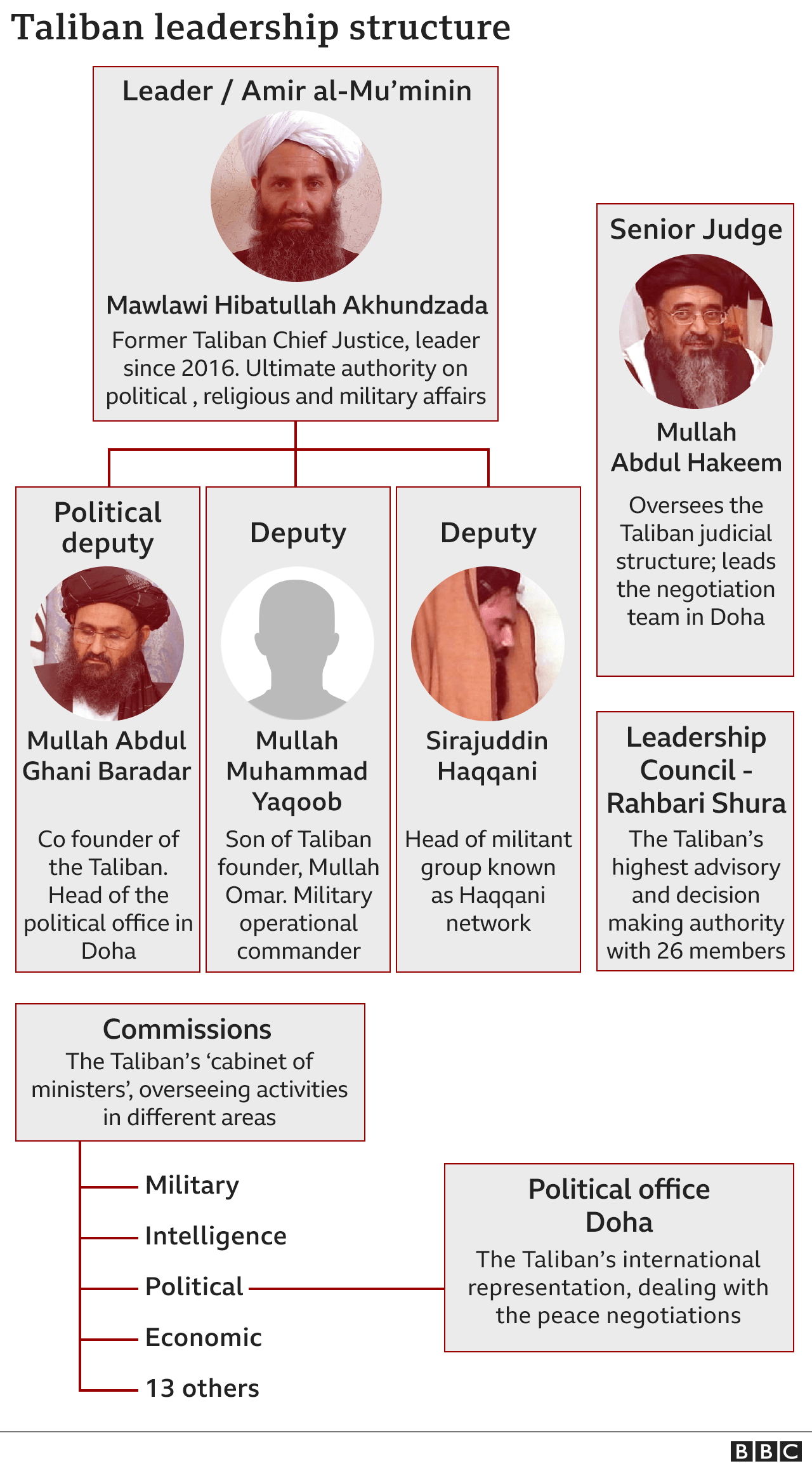 _119976259_taliban_leadership_structure_english_17aug_640-nc.png _119976259_taliban_leadership_structure_english_17aug_640-nc.png