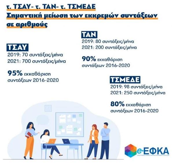 ekkremeis-syntaxeis.jpg εκκρεμείς συντάξεις, ΕΦΚΑ