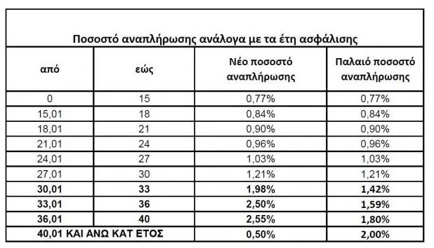 συντάξεις πίνακας