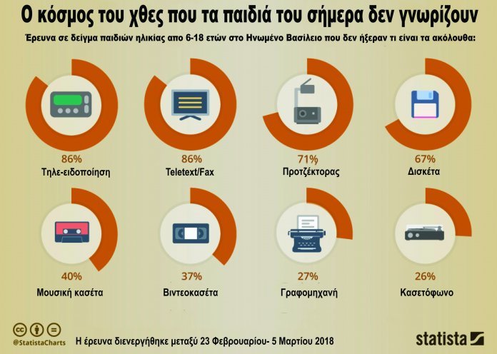 chartoftheday_13696_yesterday_s_world_the_old_tech_that_kids_don_t_know_katharismeno.jpg chartoftheday_13696_yesterday_s_world_the_old_tech_that_kids_don_t_know_katharismeno.jpg