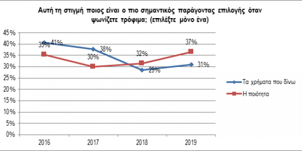 grafima2.png Κριτήρια καταναλωτών στην αγορά τροφίμων 2016-2019