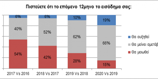 grafima_1.png Πρόβλεψη καταναλωτών για το εισόδημα τους 2016-2019