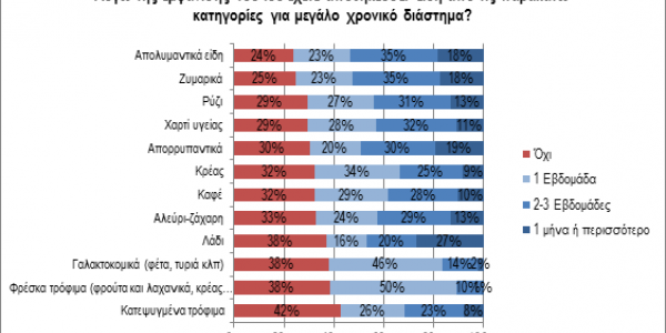 ielka1.png Αποθήκευση ειδών από τους καταναλωτές